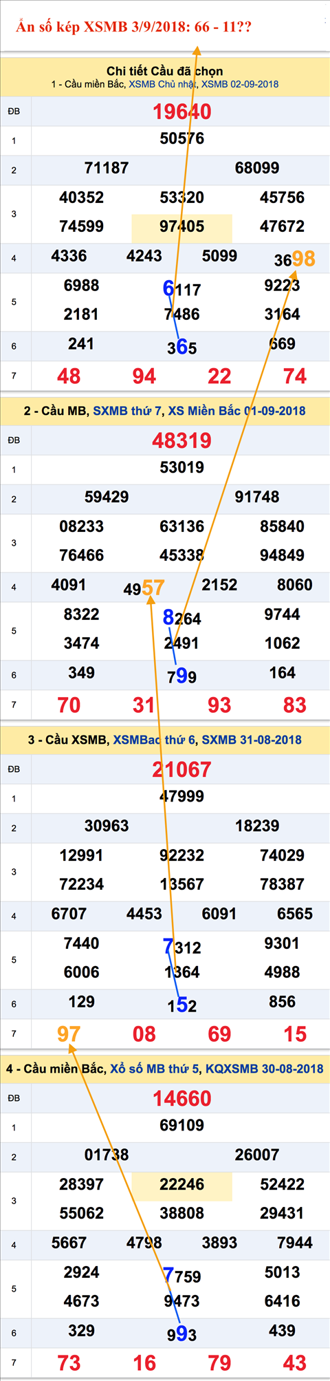 An so kep thu hai - Lo kep XSMB 3-9-2018